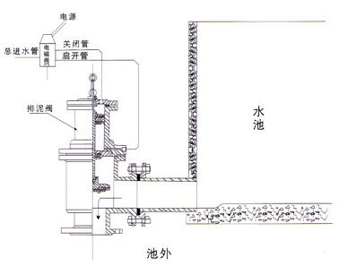 排泥阀的工作原理图.jpg